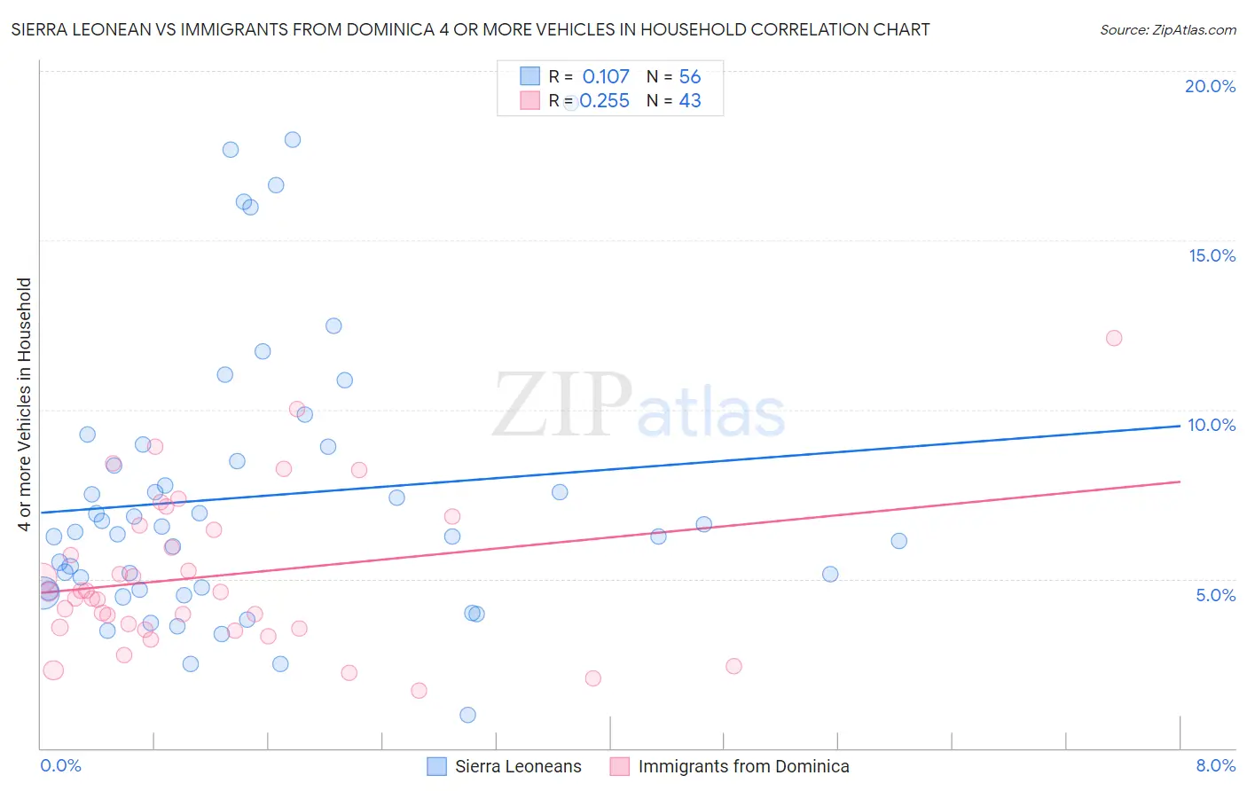 Sierra Leonean vs Immigrants from Dominica 4 or more Vehicles in Household