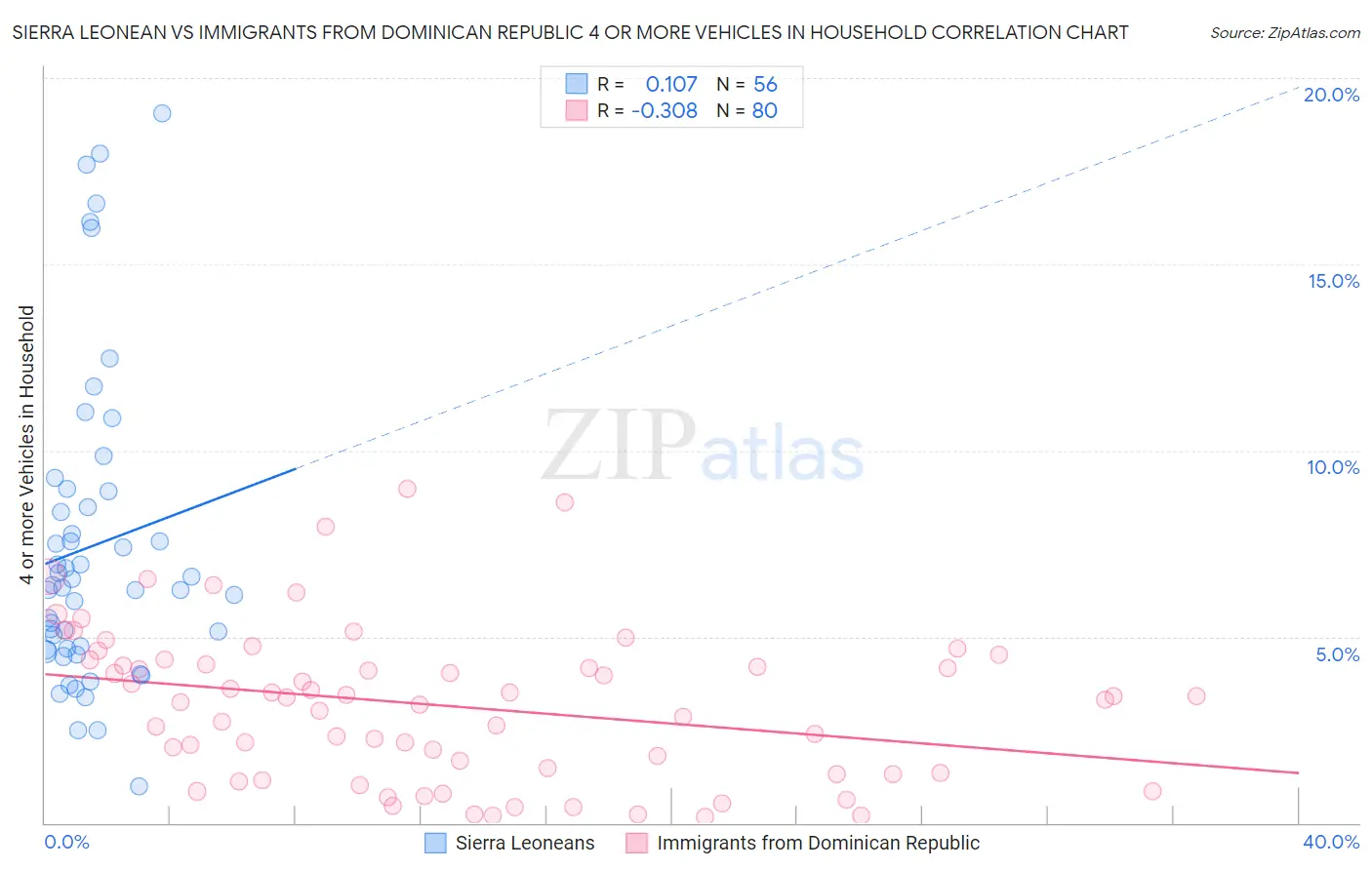 Sierra Leonean vs Immigrants from Dominican Republic 4 or more Vehicles in Household