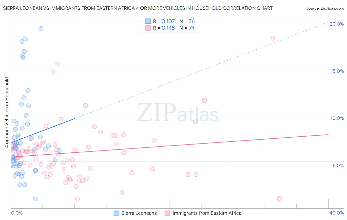 Sierra Leonean vs Immigrants from Eastern Africa 4 or more Vehicles in Household