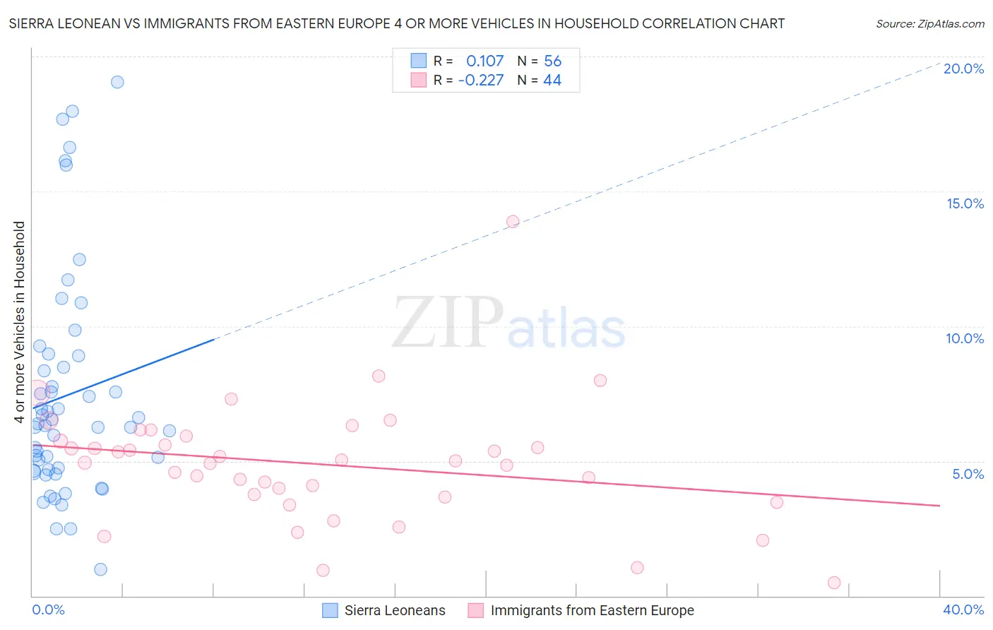 Sierra Leonean vs Immigrants from Eastern Europe 4 or more Vehicles in Household