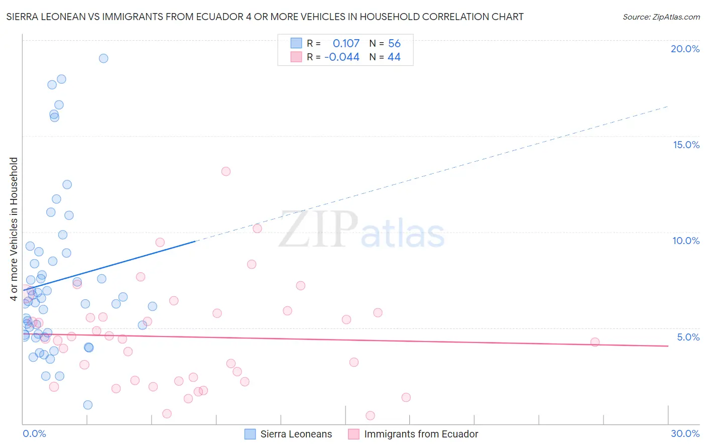 Sierra Leonean vs Immigrants from Ecuador 4 or more Vehicles in Household