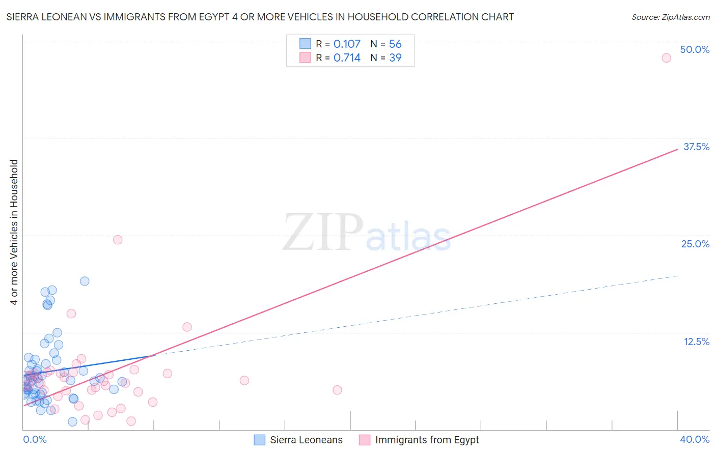 Sierra Leonean vs Immigrants from Egypt 4 or more Vehicles in Household