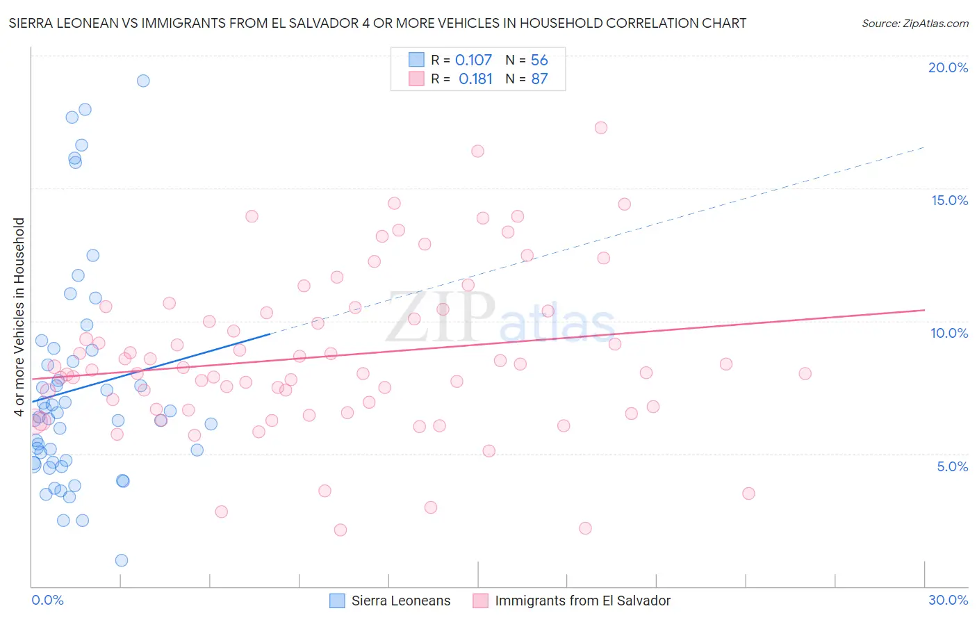 Sierra Leonean vs Immigrants from El Salvador 4 or more Vehicles in Household