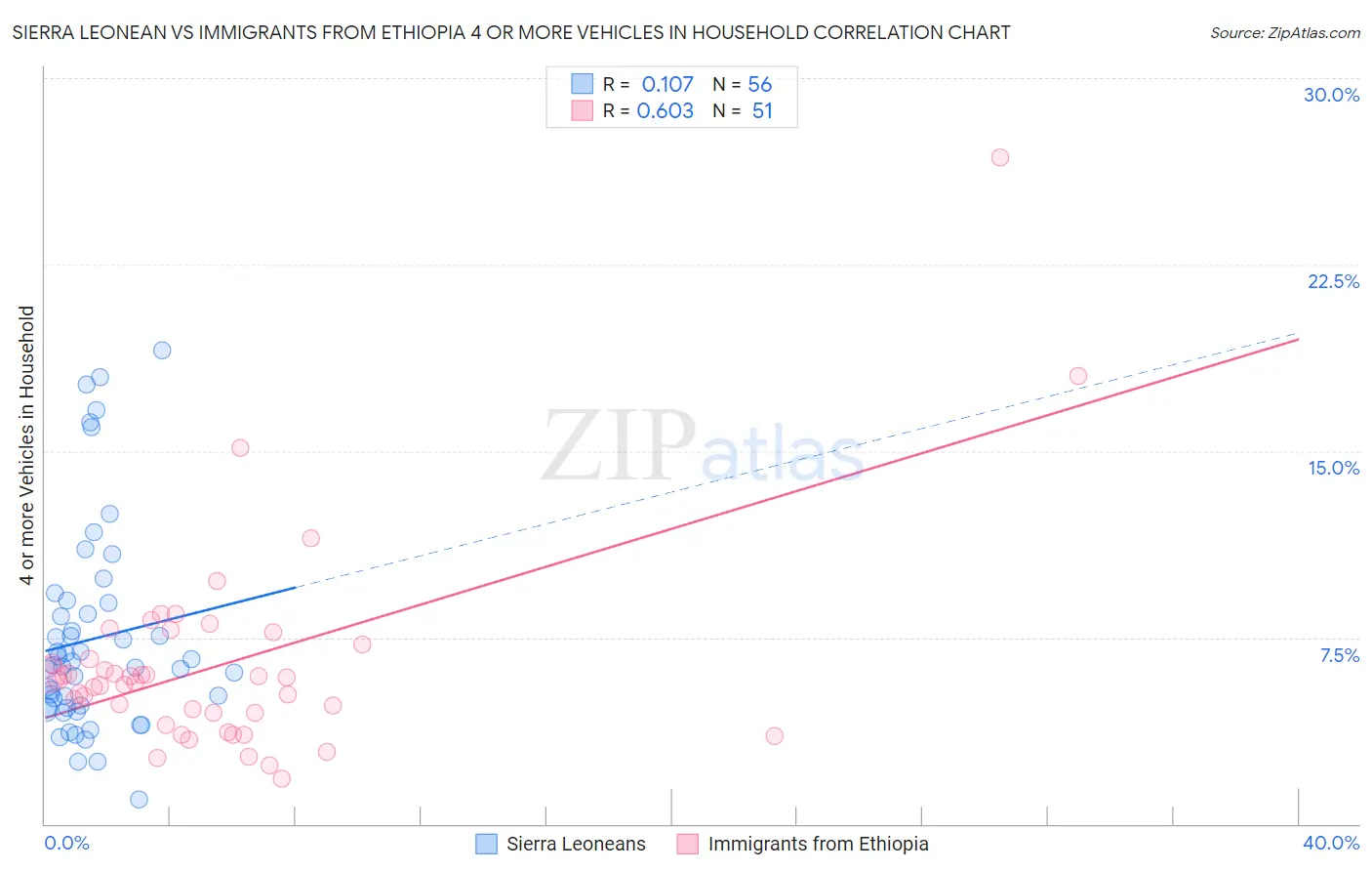 Sierra Leonean vs Immigrants from Ethiopia 4 or more Vehicles in Household