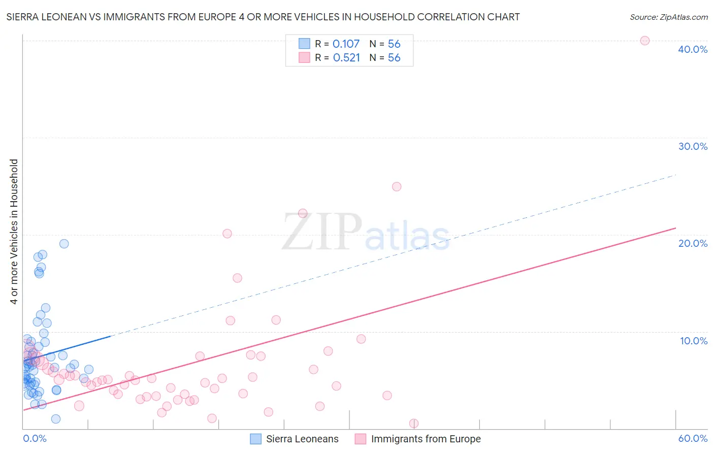 Sierra Leonean vs Immigrants from Europe 4 or more Vehicles in Household