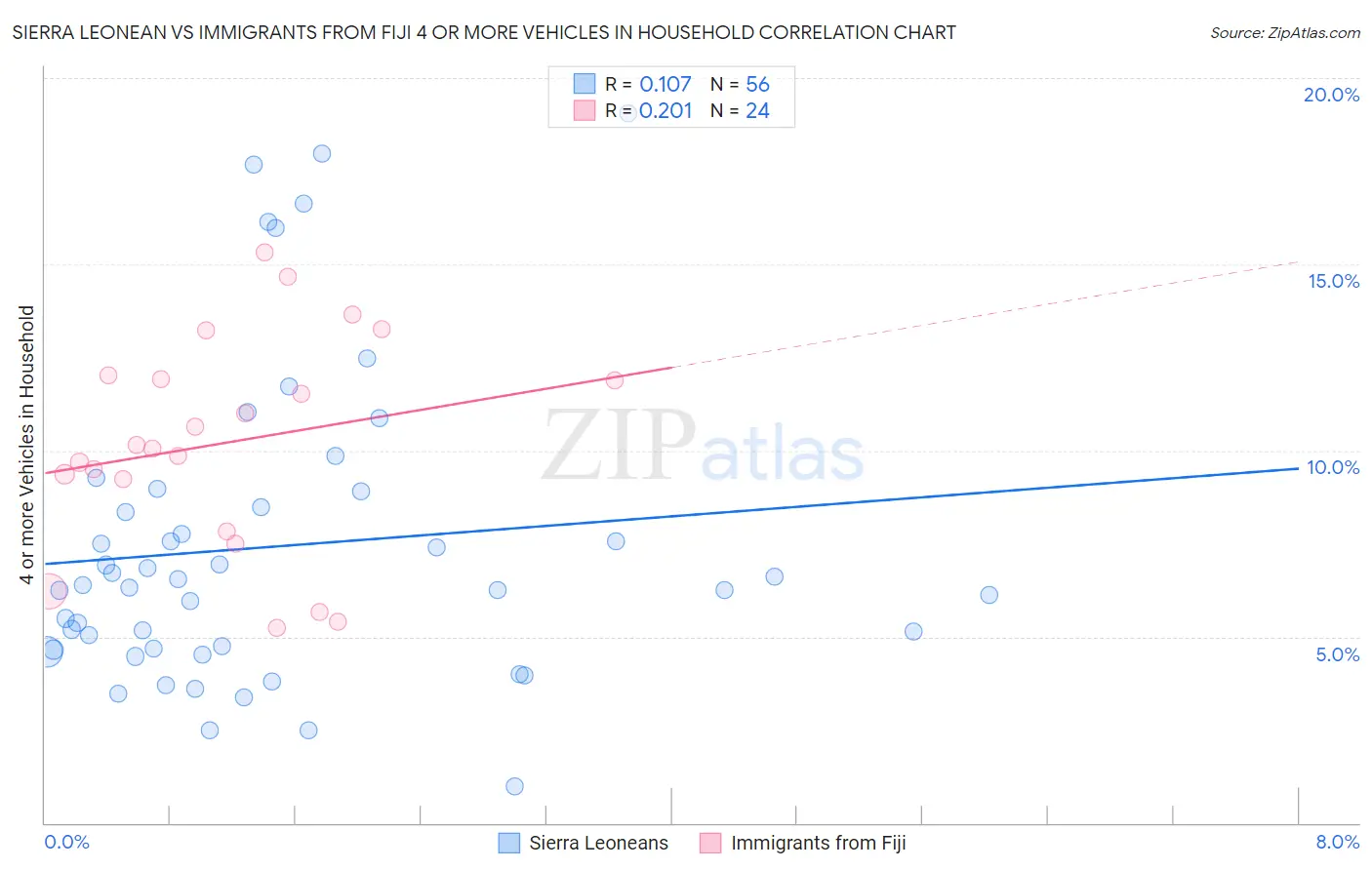 Sierra Leonean vs Immigrants from Fiji 4 or more Vehicles in Household