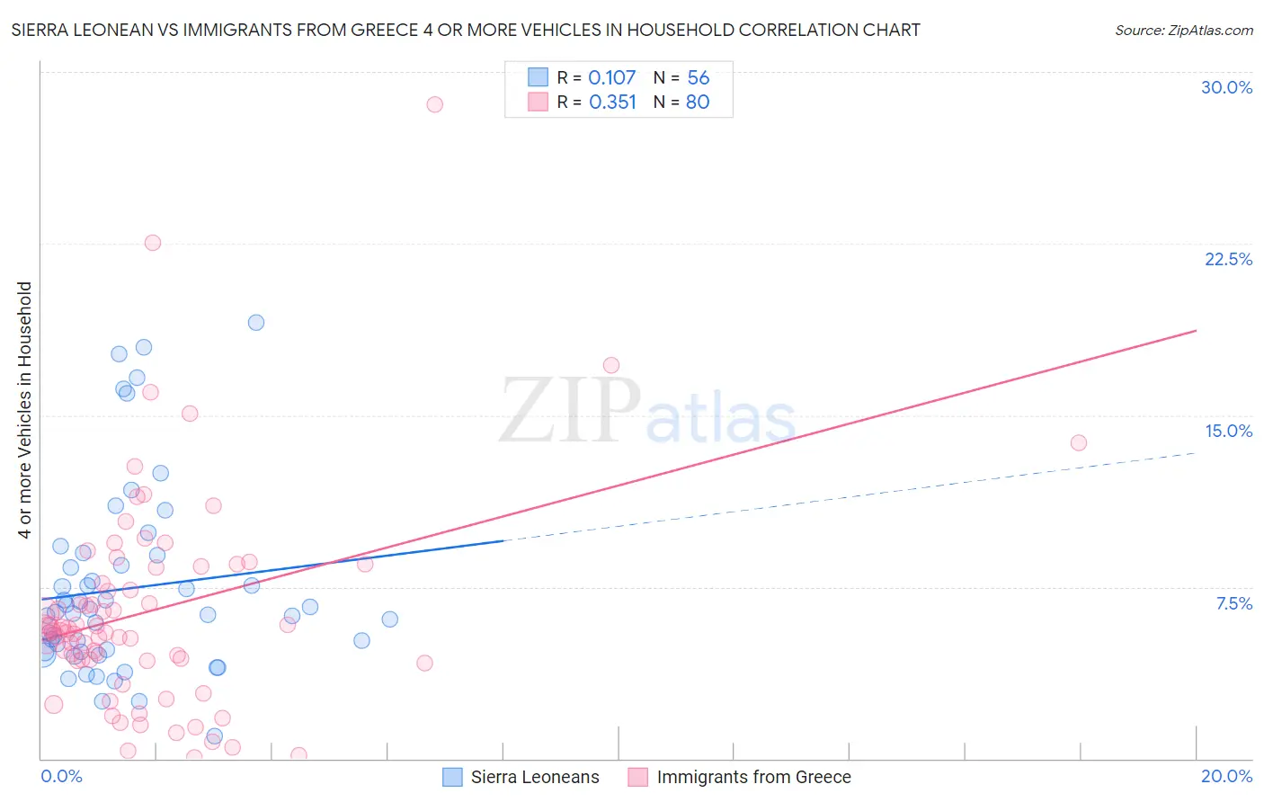 Sierra Leonean vs Immigrants from Greece 4 or more Vehicles in Household