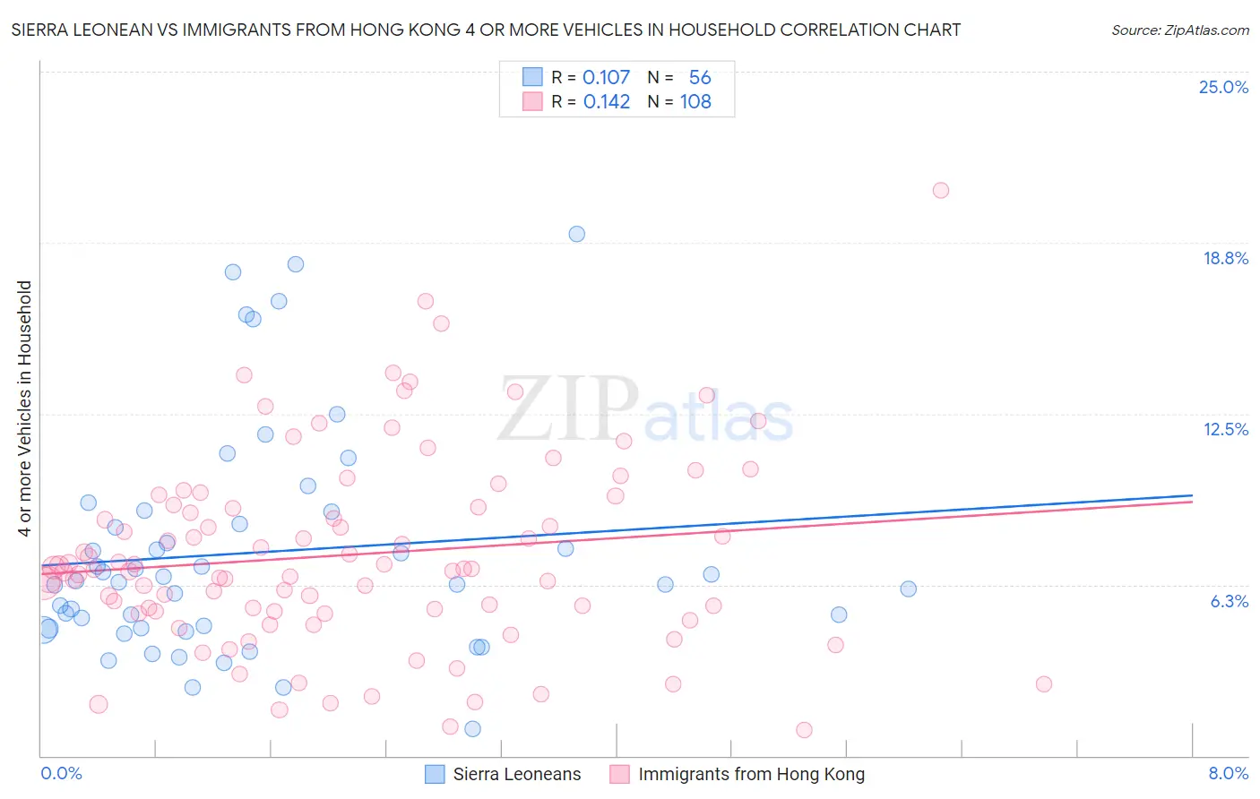 Sierra Leonean vs Immigrants from Hong Kong 4 or more Vehicles in Household