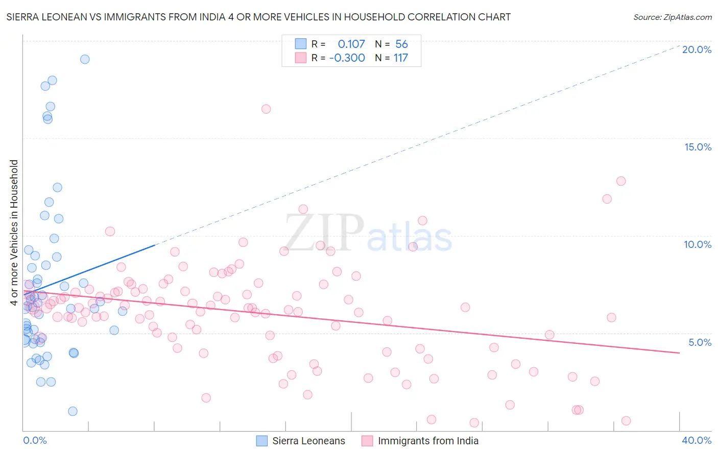 Sierra Leonean vs Immigrants from India 4 or more Vehicles in Household