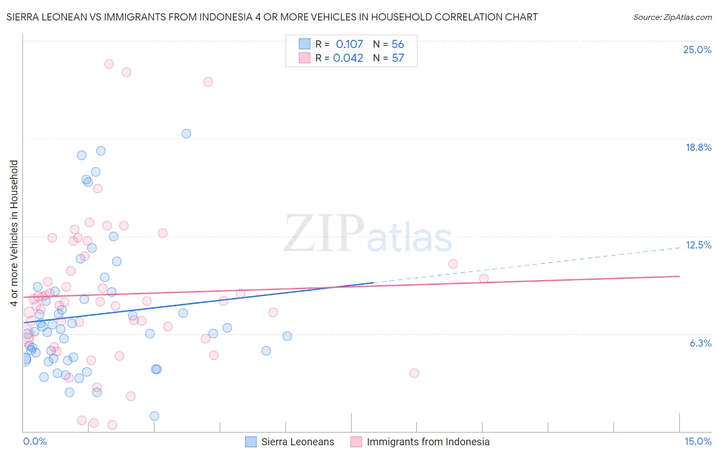 Sierra Leonean vs Immigrants from Indonesia 4 or more Vehicles in Household