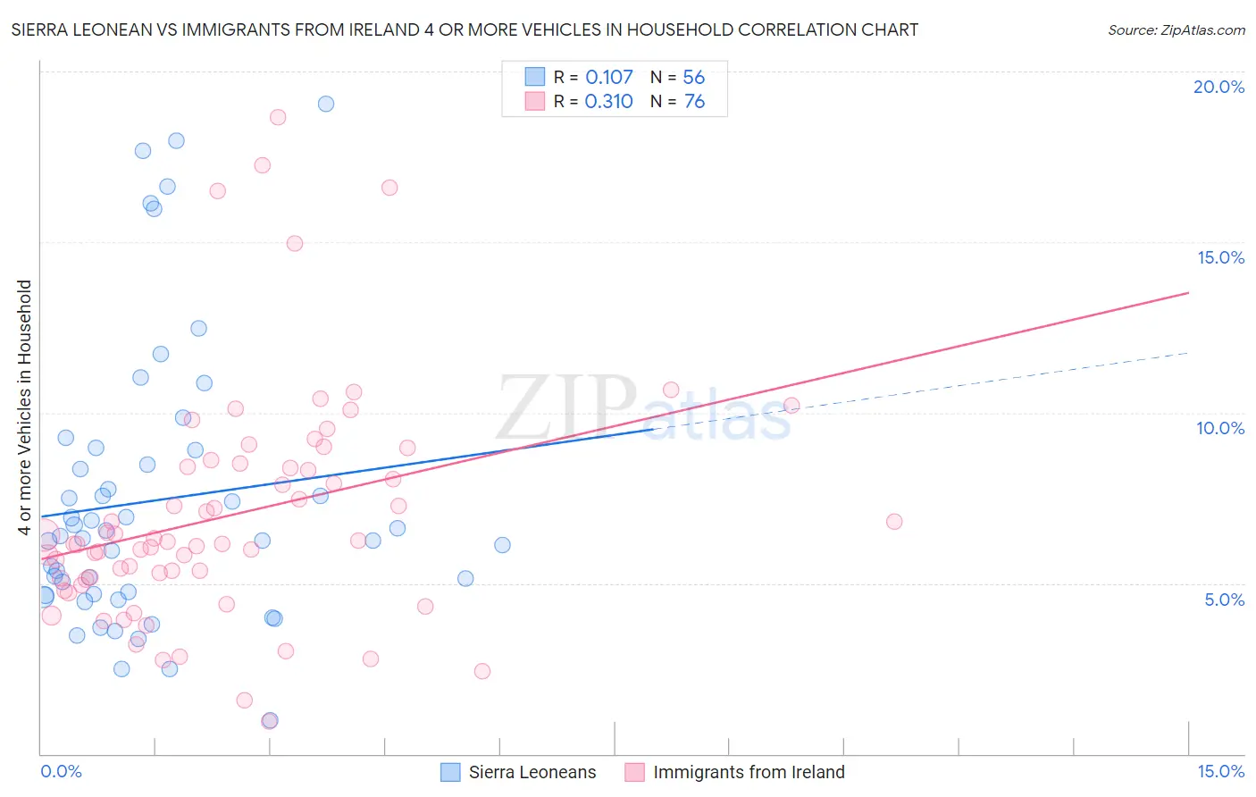 Sierra Leonean vs Immigrants from Ireland 4 or more Vehicles in Household