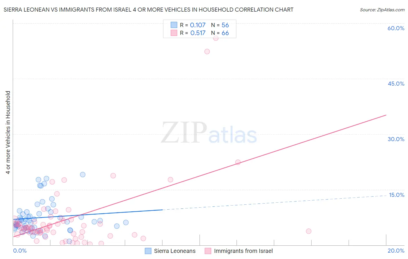 Sierra Leonean vs Immigrants from Israel 4 or more Vehicles in Household