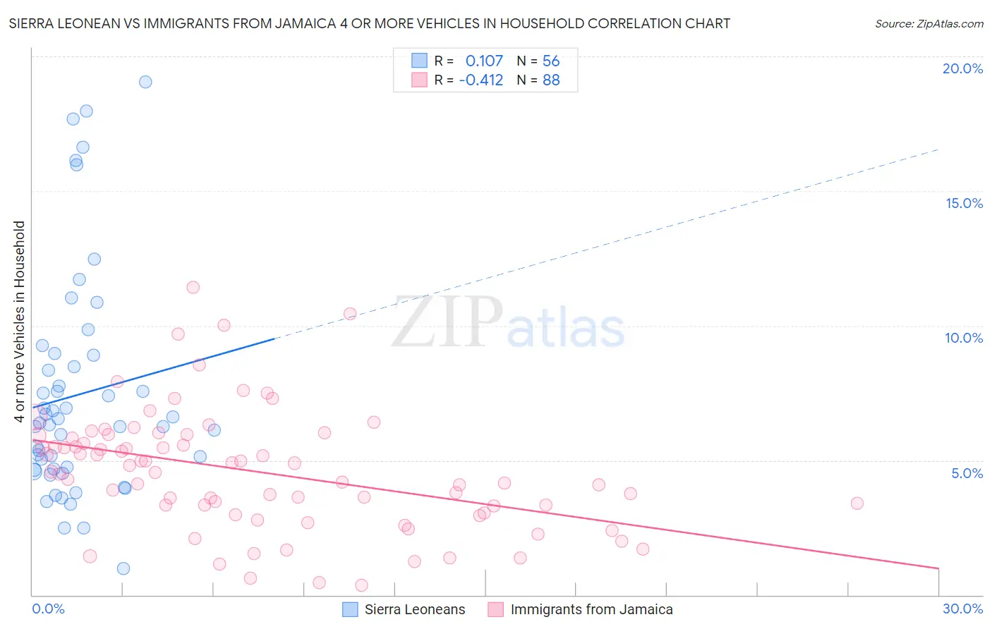 Sierra Leonean vs Immigrants from Jamaica 4 or more Vehicles in Household