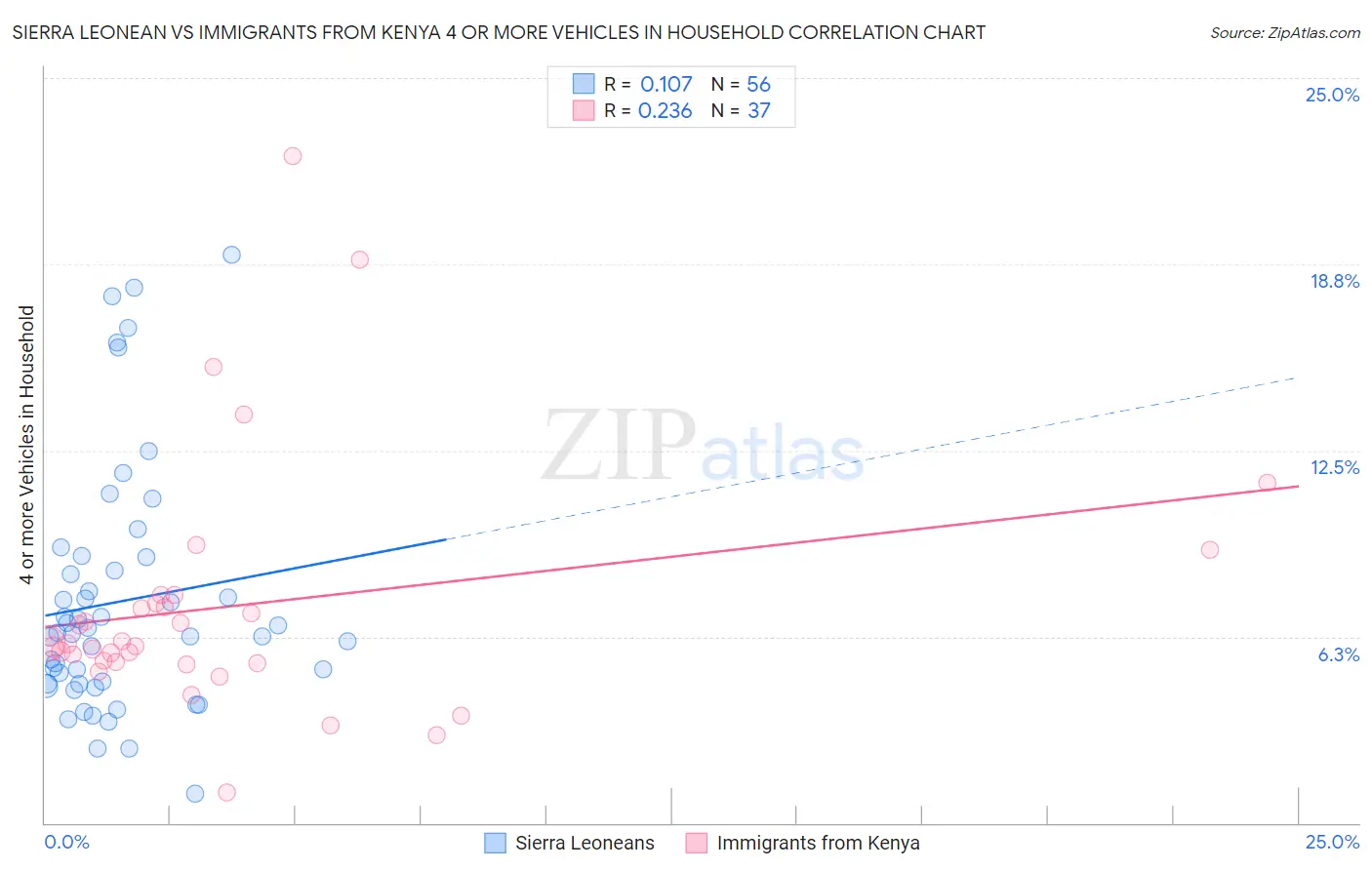 Sierra Leonean vs Immigrants from Kenya 4 or more Vehicles in Household
