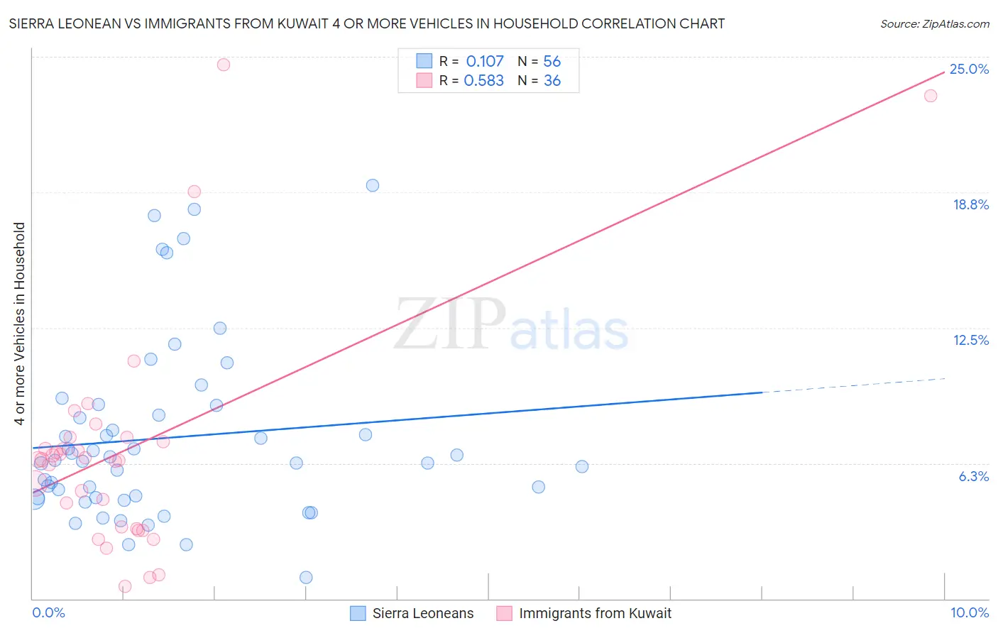 Sierra Leonean vs Immigrants from Kuwait 4 or more Vehicles in Household