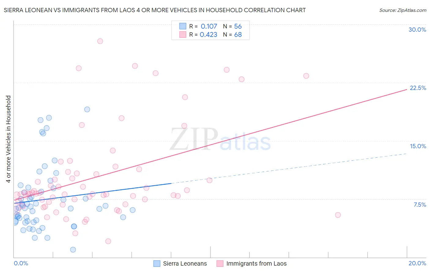 Sierra Leonean vs Immigrants from Laos 4 or more Vehicles in Household
