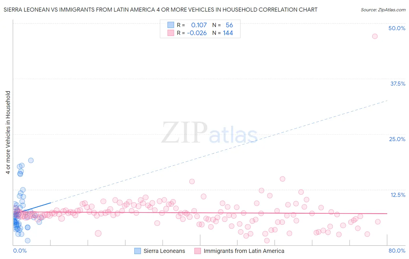 Sierra Leonean vs Immigrants from Latin America 4 or more Vehicles in Household