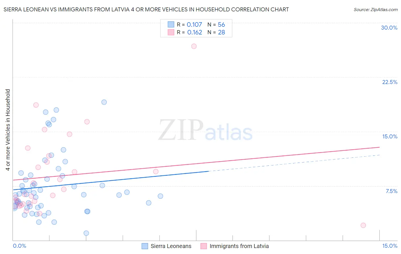 Sierra Leonean vs Immigrants from Latvia 4 or more Vehicles in Household