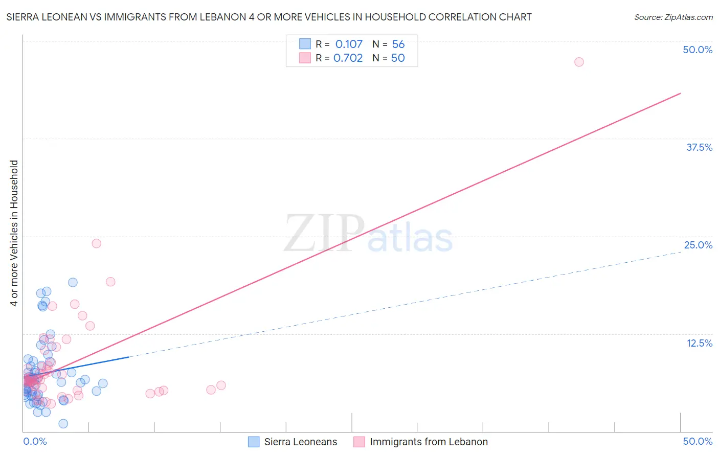 Sierra Leonean vs Immigrants from Lebanon 4 or more Vehicles in Household