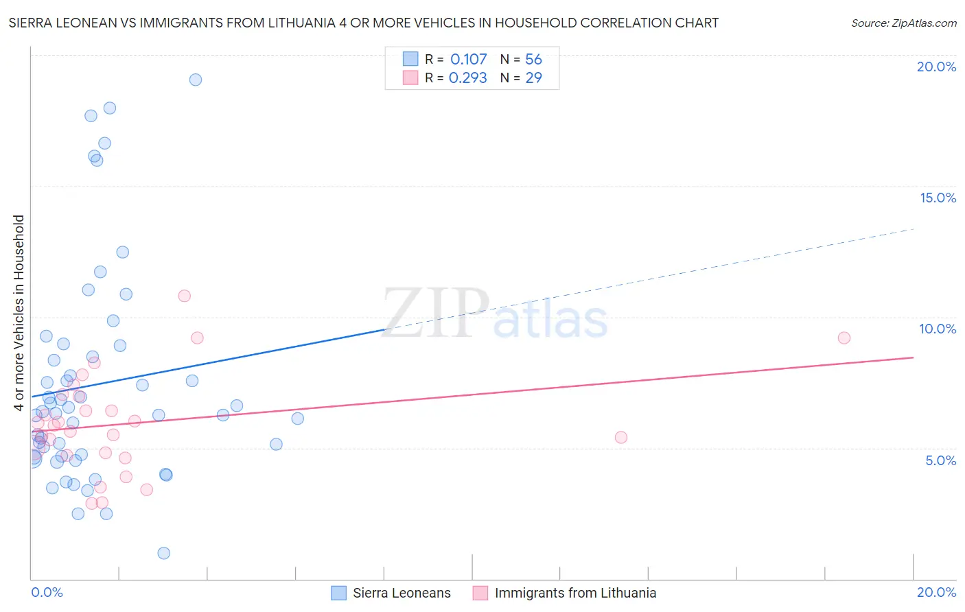 Sierra Leonean vs Immigrants from Lithuania 4 or more Vehicles in Household