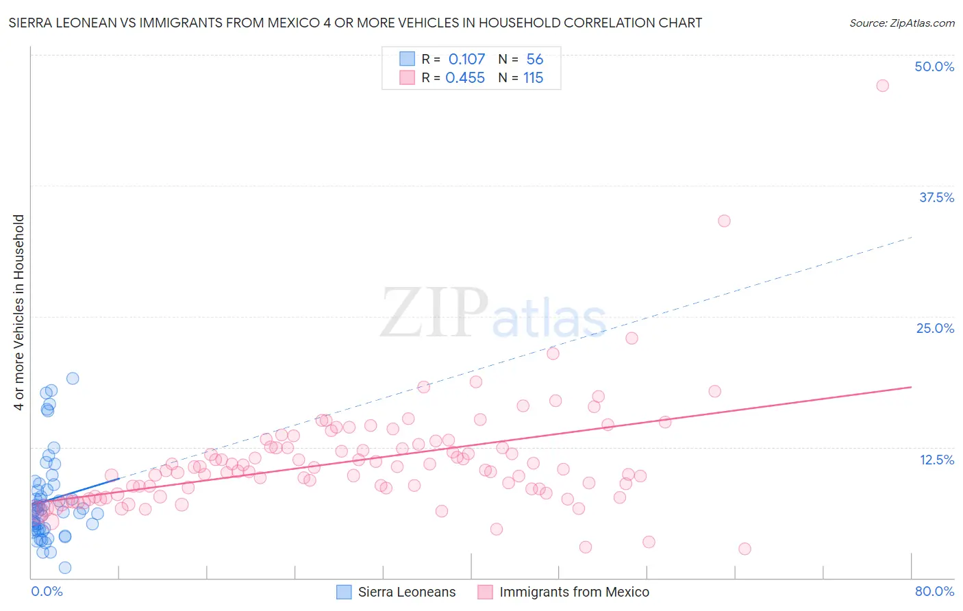 Sierra Leonean vs Immigrants from Mexico 4 or more Vehicles in Household