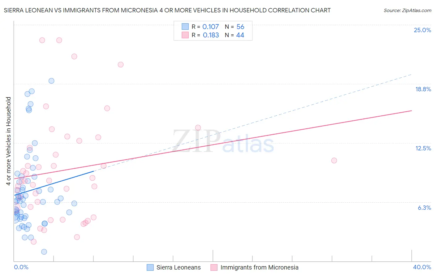 Sierra Leonean vs Immigrants from Micronesia 4 or more Vehicles in Household