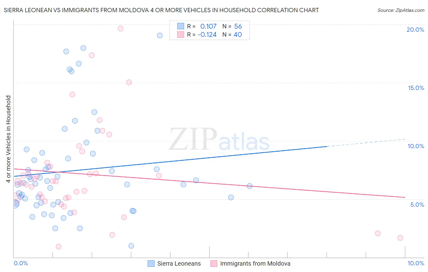 Sierra Leonean vs Immigrants from Moldova 4 or more Vehicles in Household