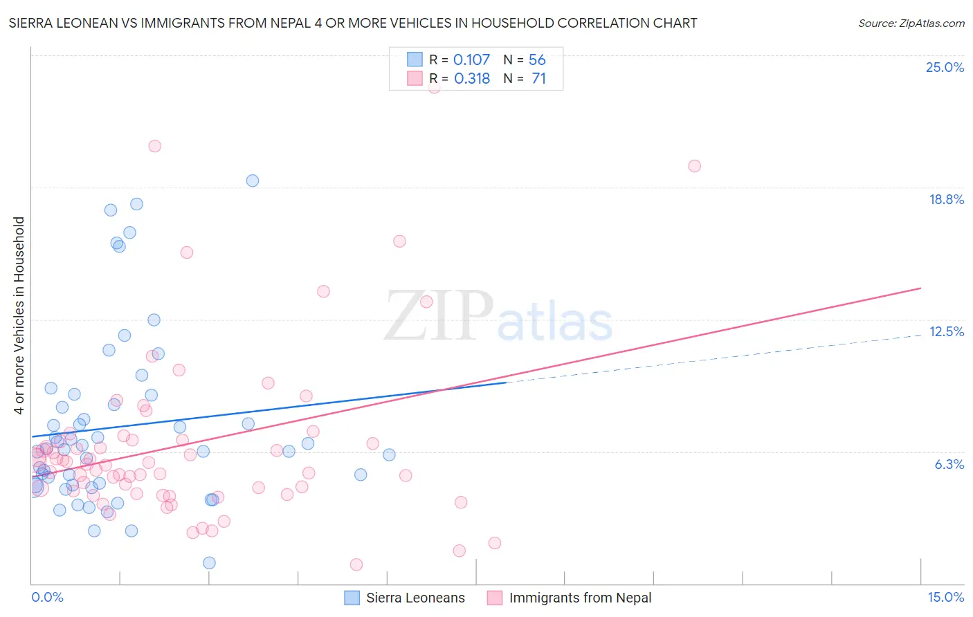 Sierra Leonean vs Immigrants from Nepal 4 or more Vehicles in Household