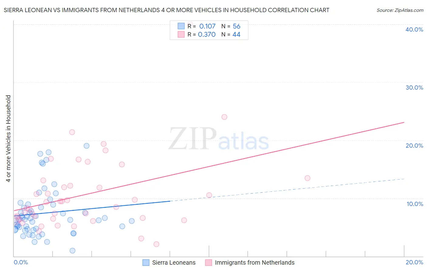 Sierra Leonean vs Immigrants from Netherlands 4 or more Vehicles in Household