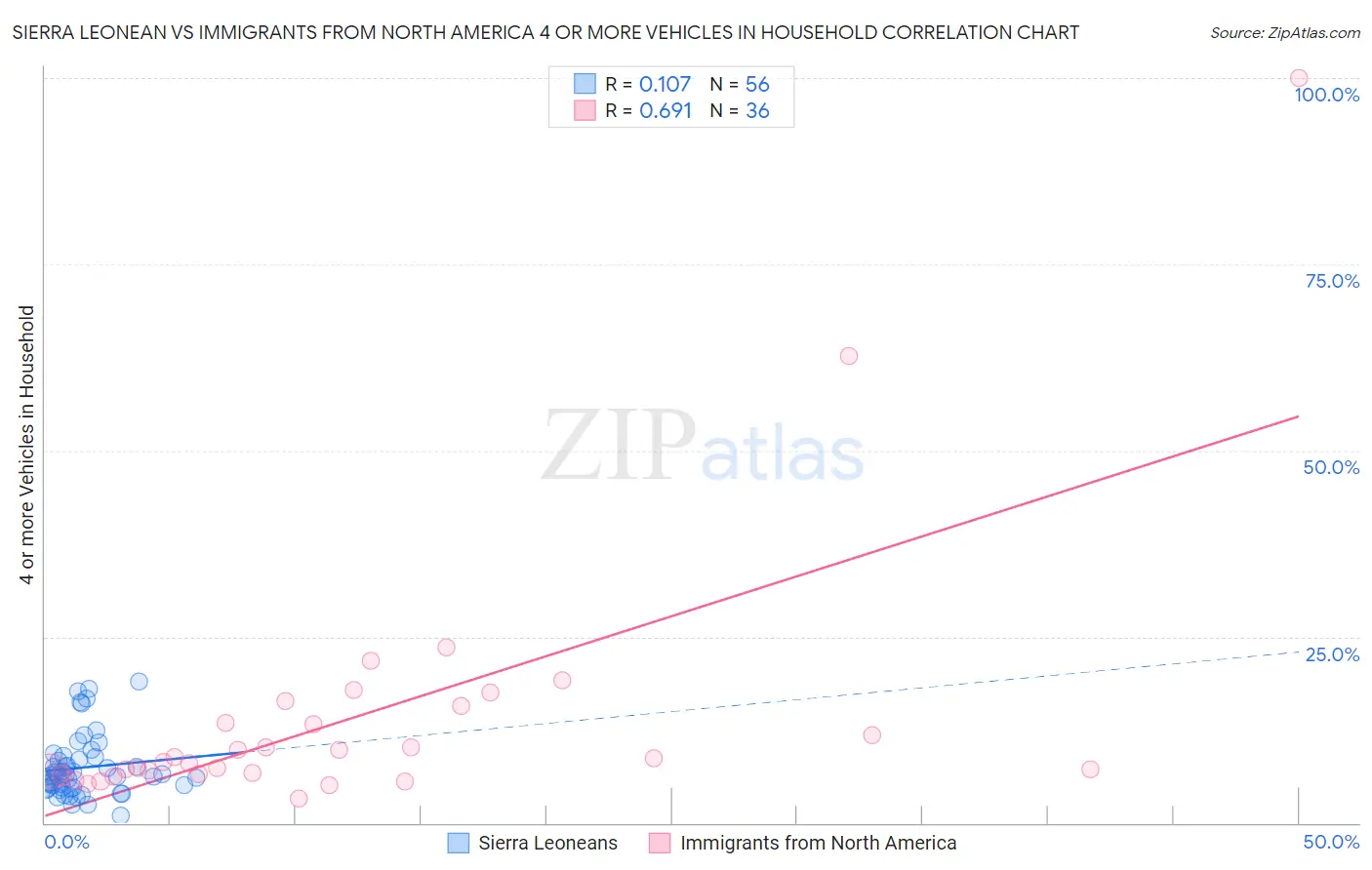 Sierra Leonean vs Immigrants from North America 4 or more Vehicles in Household