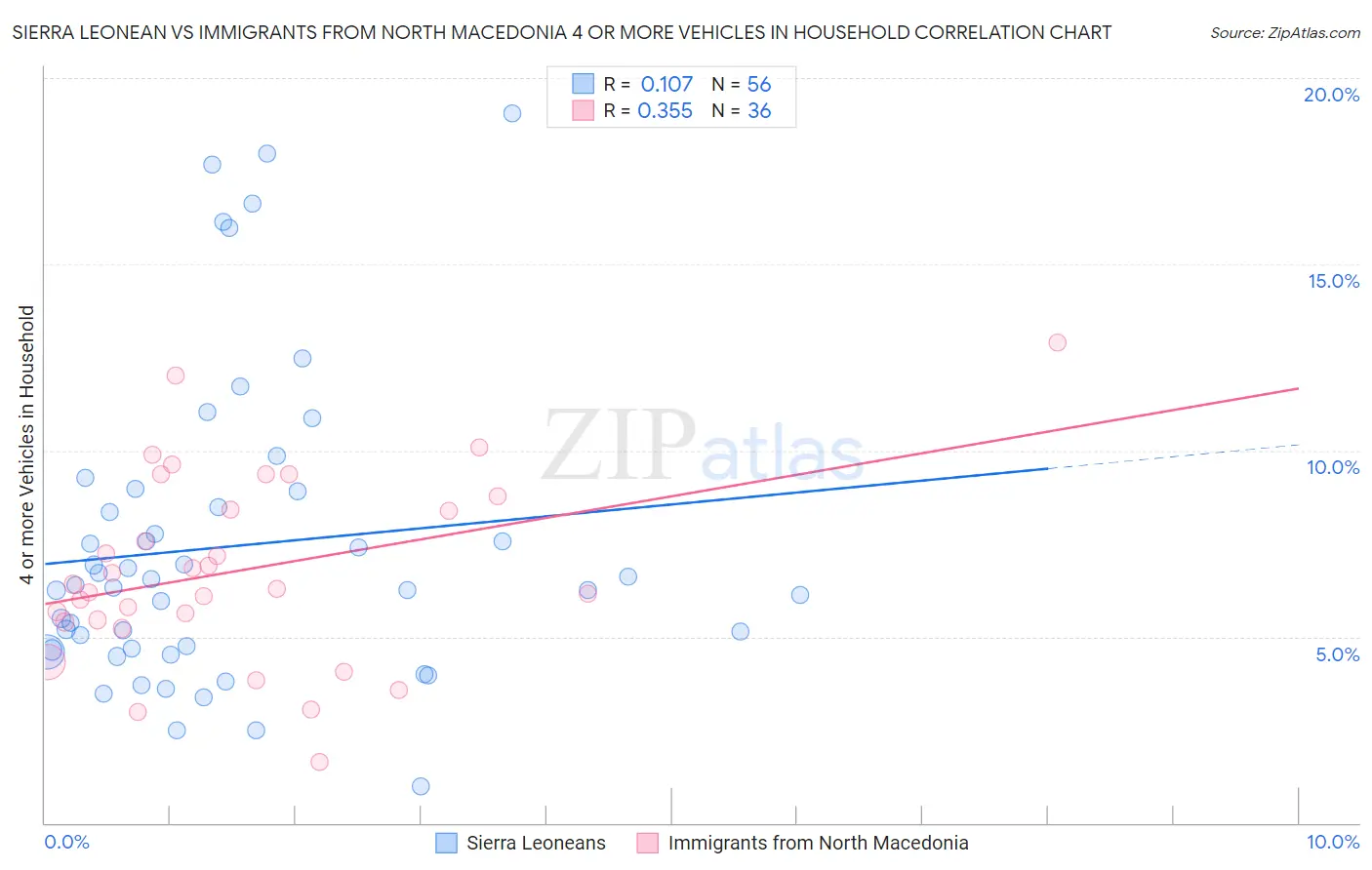 Sierra Leonean vs Immigrants from North Macedonia 4 or more Vehicles in Household