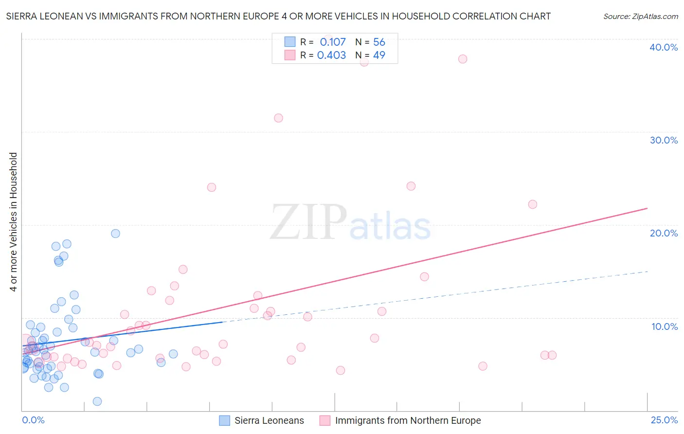 Sierra Leonean vs Immigrants from Northern Europe 4 or more Vehicles in Household