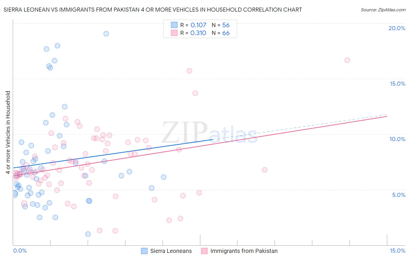 Sierra Leonean vs Immigrants from Pakistan 4 or more Vehicles in Household