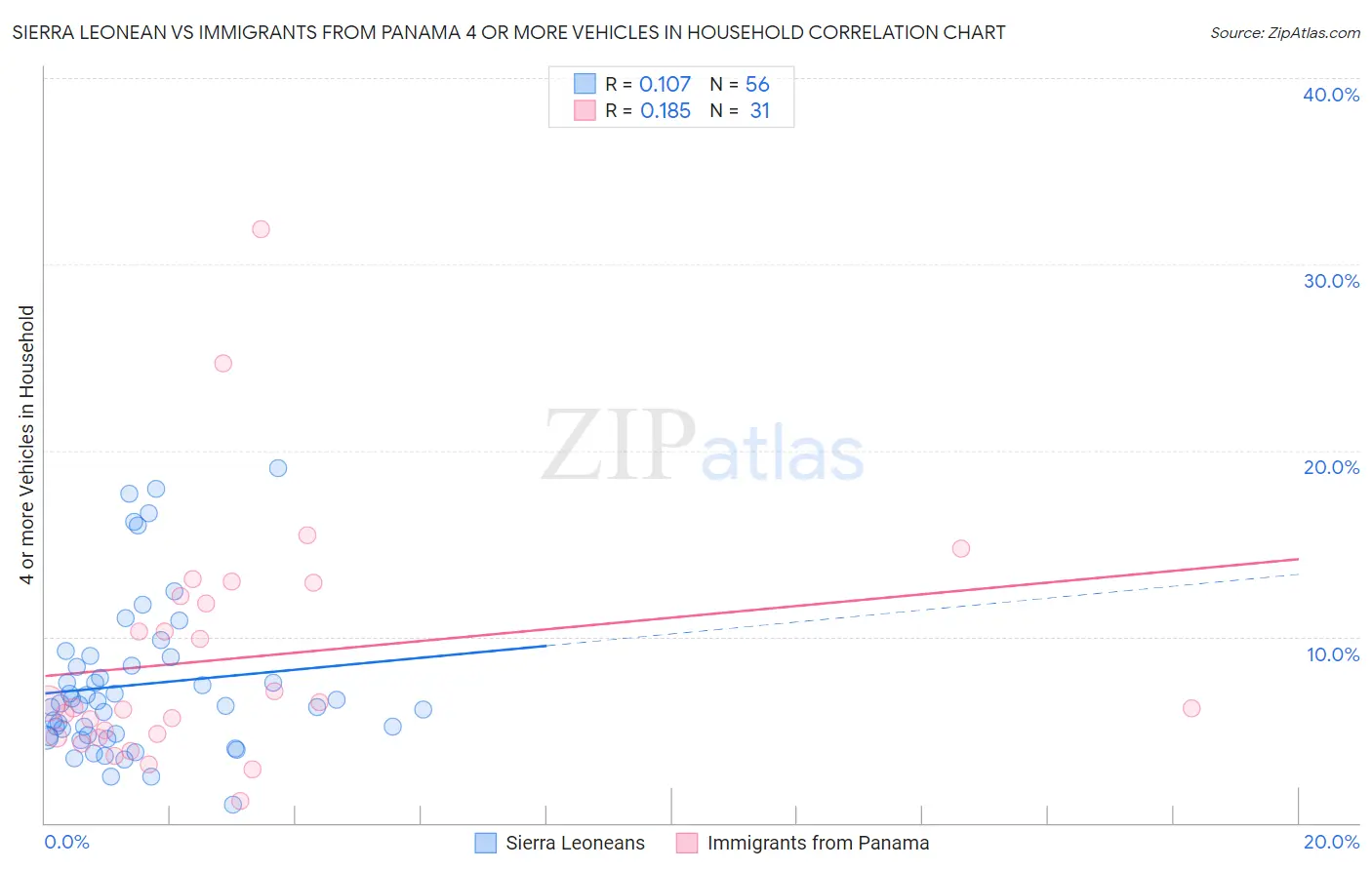 Sierra Leonean vs Immigrants from Panama 4 or more Vehicles in Household