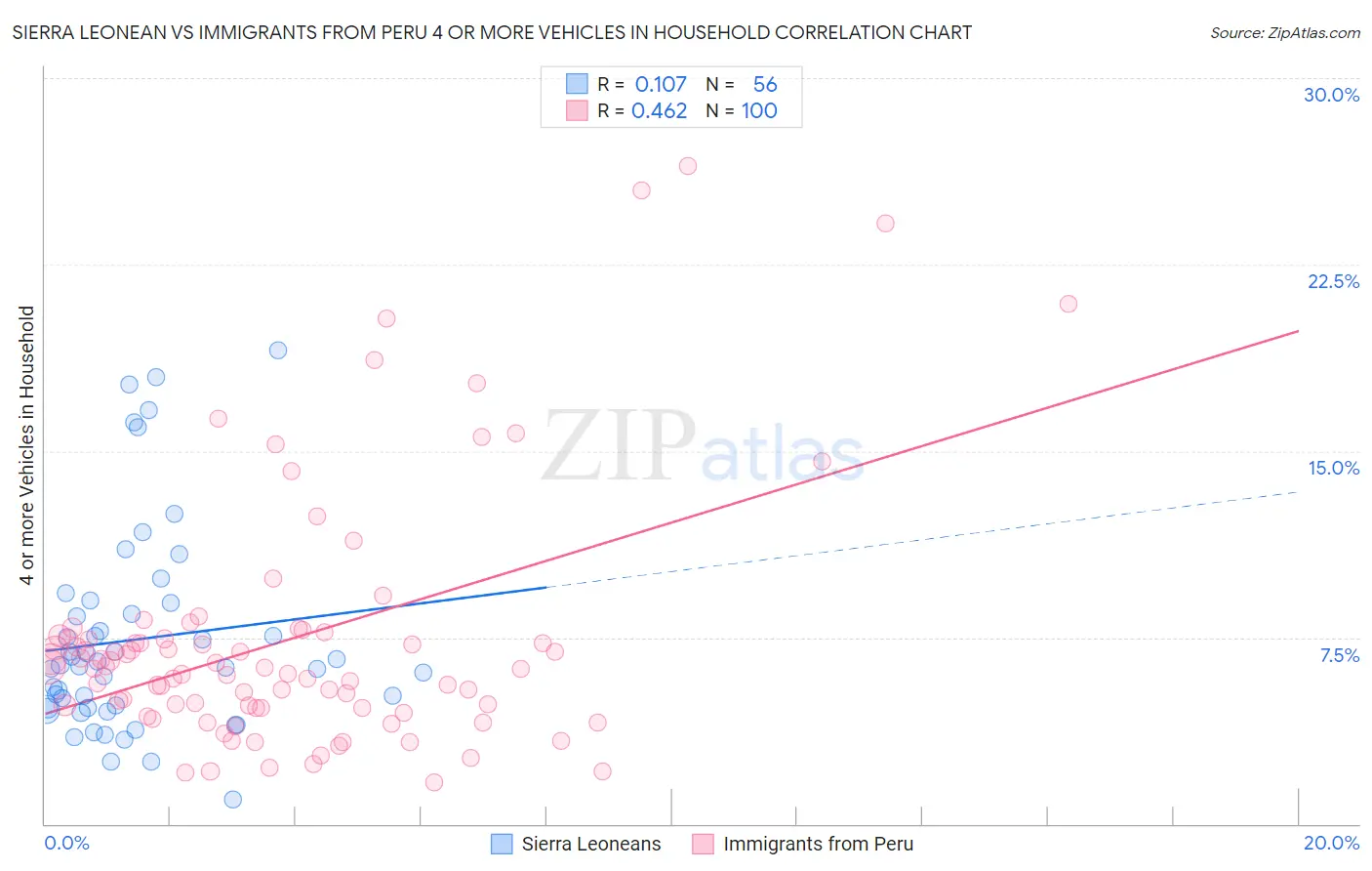 Sierra Leonean vs Immigrants from Peru 4 or more Vehicles in Household