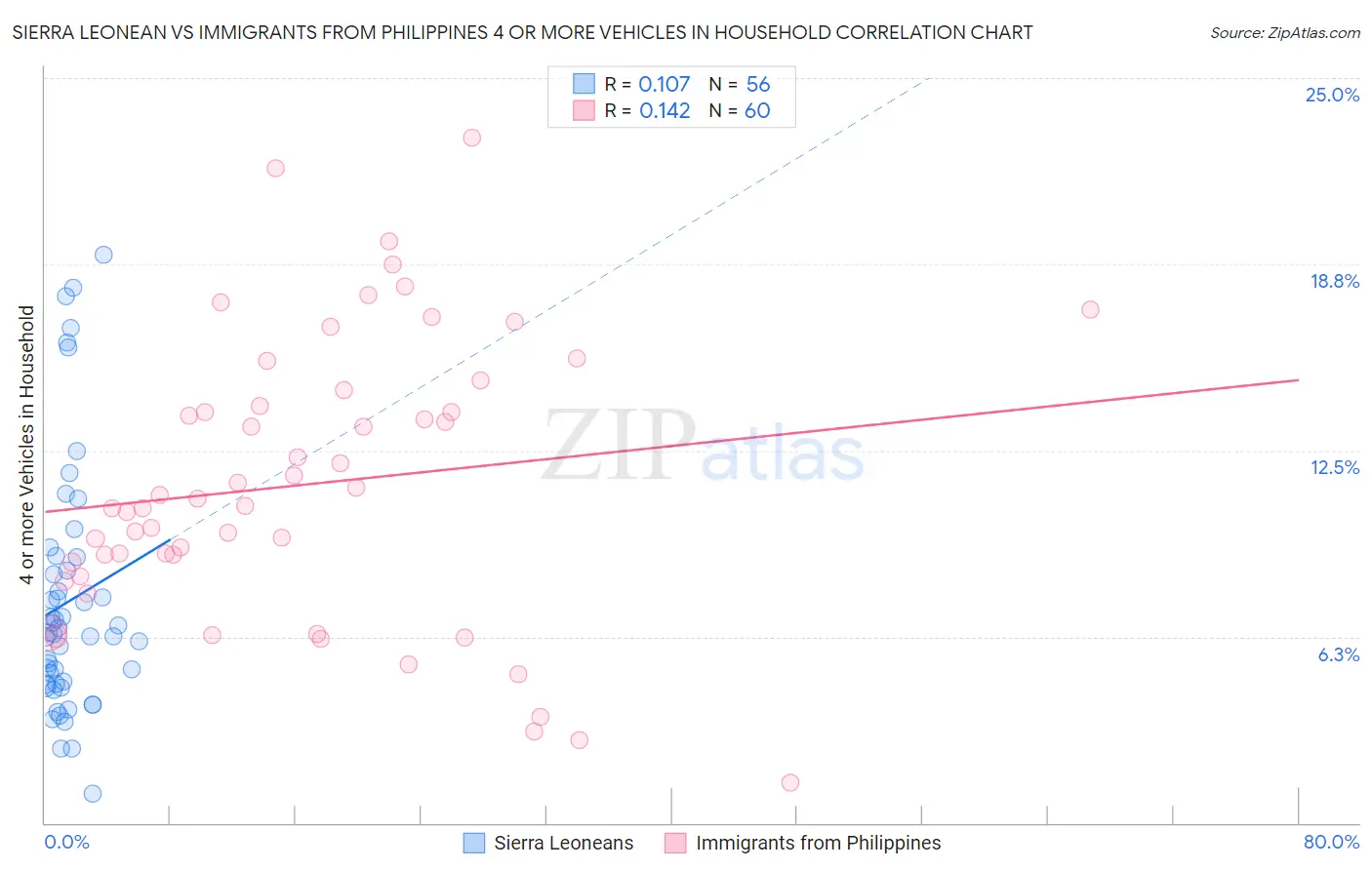 Sierra Leonean vs Immigrants from Philippines 4 or more Vehicles in Household