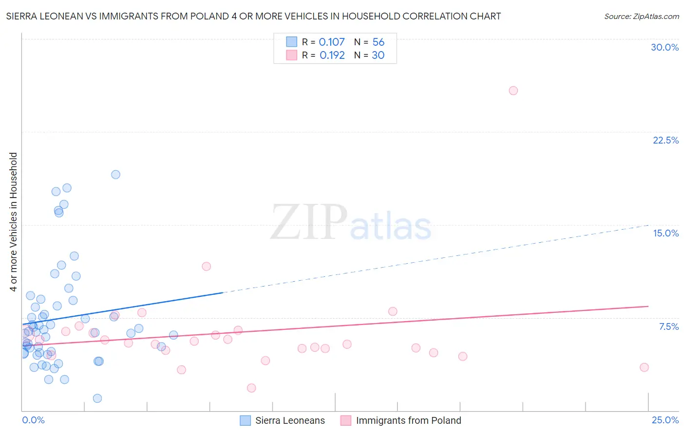 Sierra Leonean vs Immigrants from Poland 4 or more Vehicles in Household