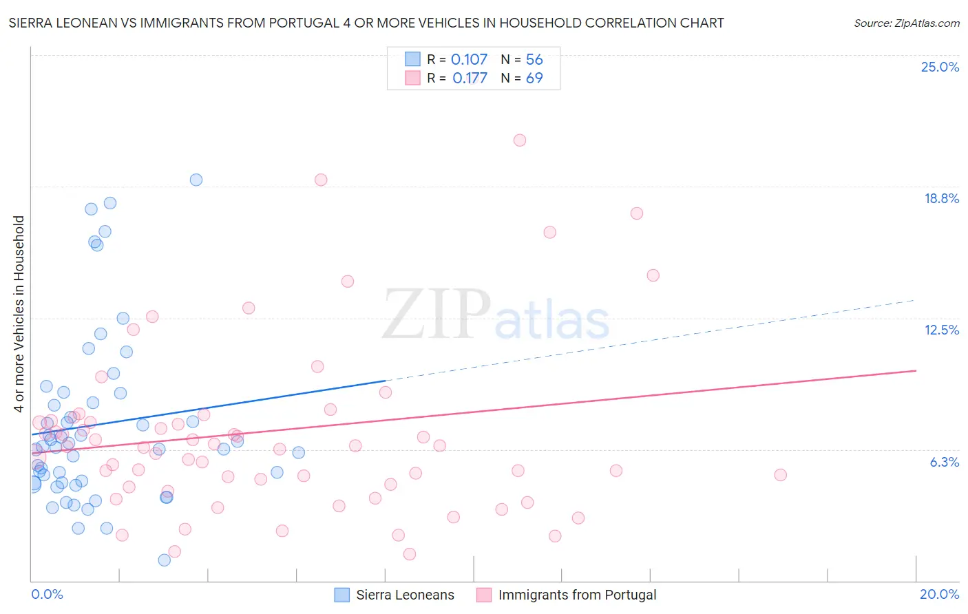 Sierra Leonean vs Immigrants from Portugal 4 or more Vehicles in Household