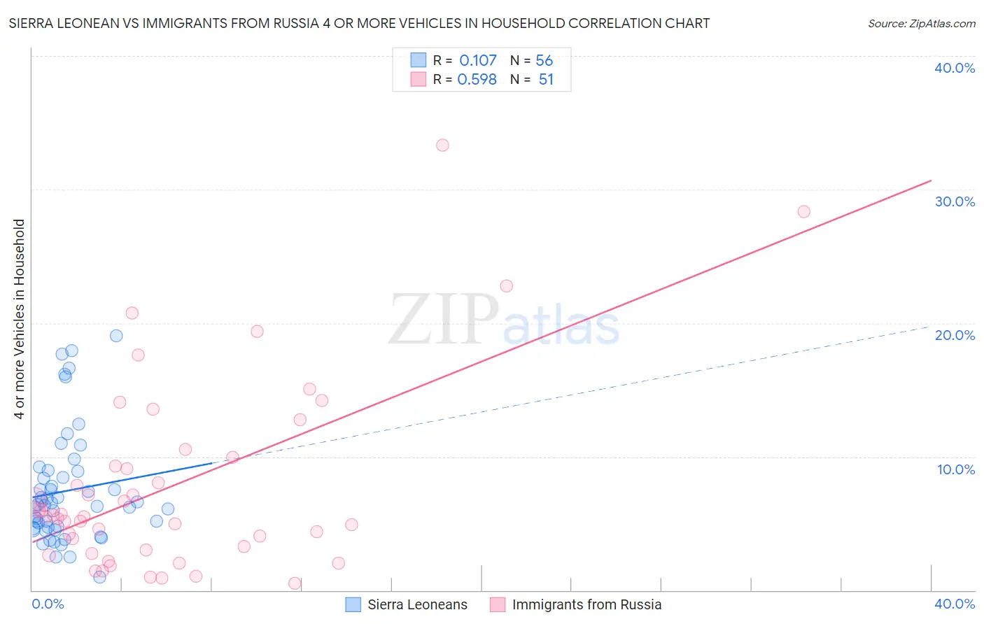 Sierra Leonean vs Immigrants from Russia 4 or more Vehicles in Household