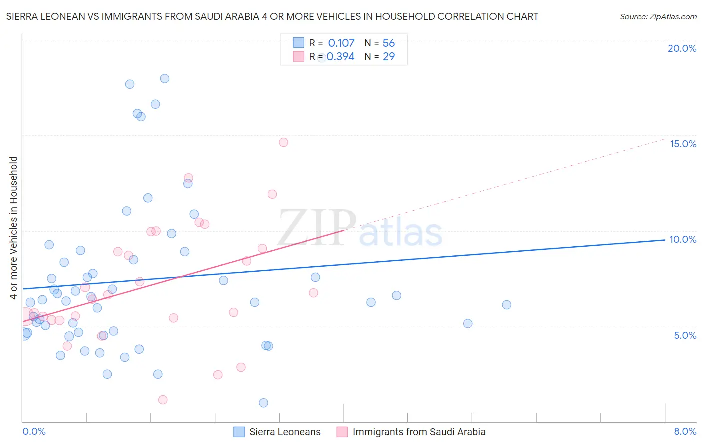 Sierra Leonean vs Immigrants from Saudi Arabia 4 or more Vehicles in Household