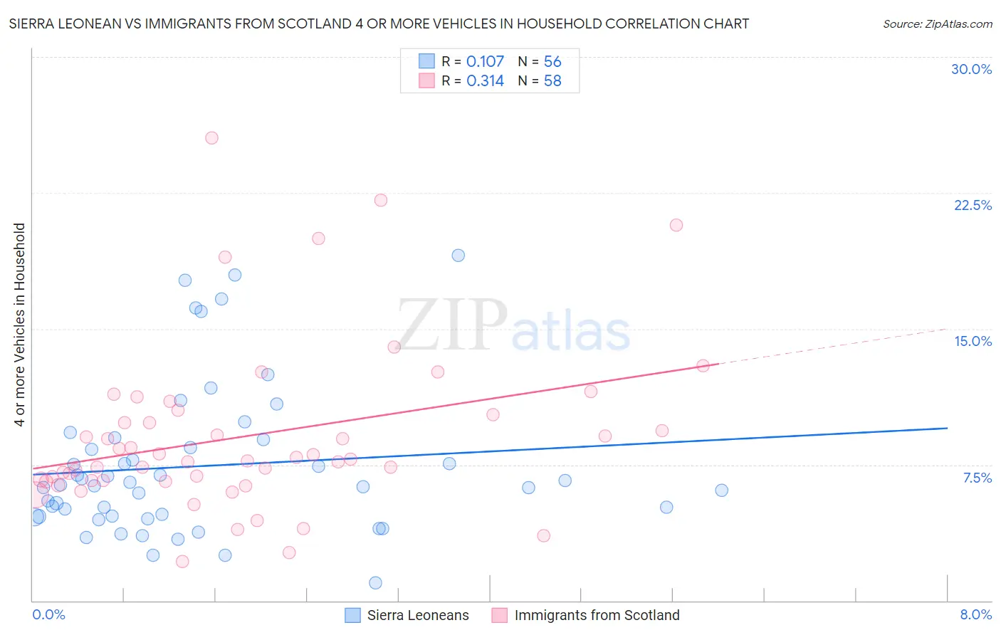 Sierra Leonean vs Immigrants from Scotland 4 or more Vehicles in Household