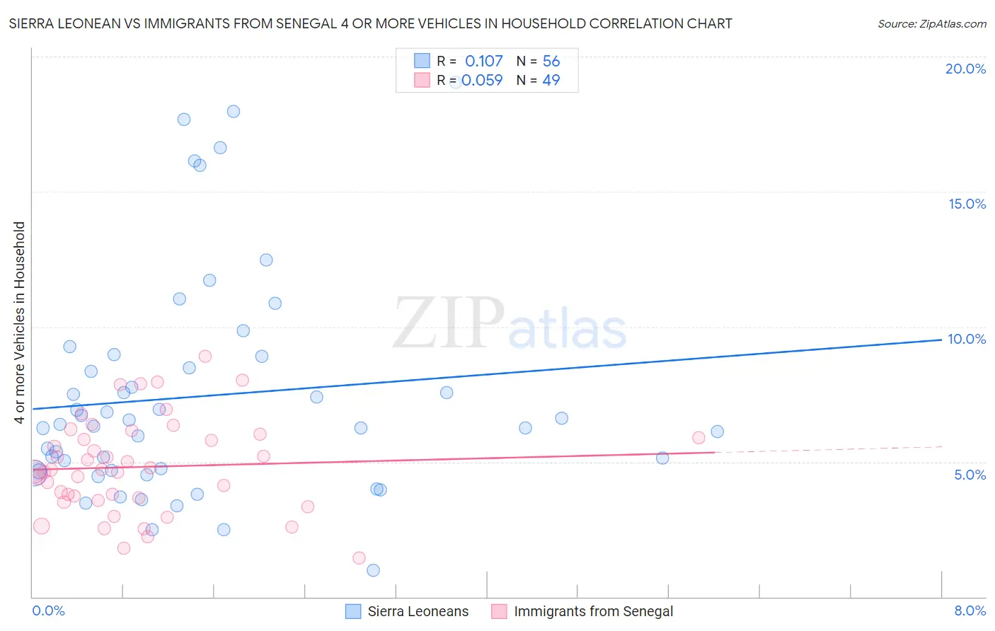 Sierra Leonean vs Immigrants from Senegal 4 or more Vehicles in Household