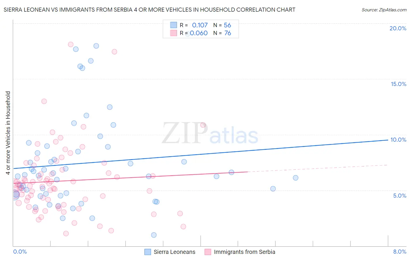 Sierra Leonean vs Immigrants from Serbia 4 or more Vehicles in Household