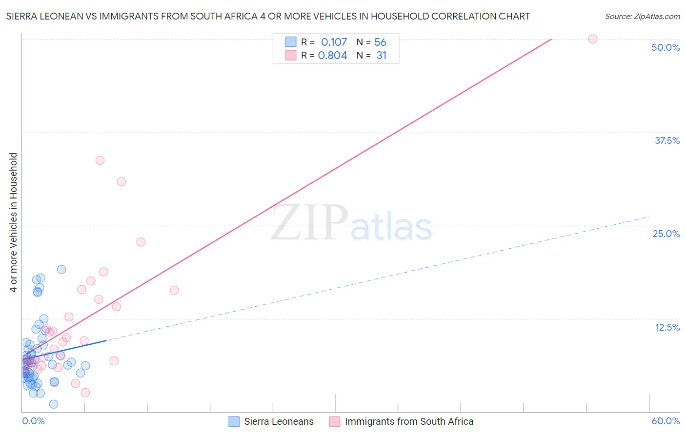 Sierra Leonean vs Immigrants from South Africa 4 or more Vehicles in Household