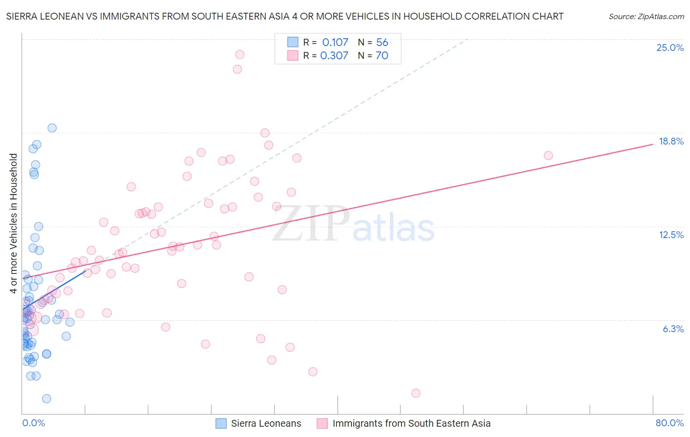 Sierra Leonean vs Immigrants from South Eastern Asia 4 or more Vehicles in Household