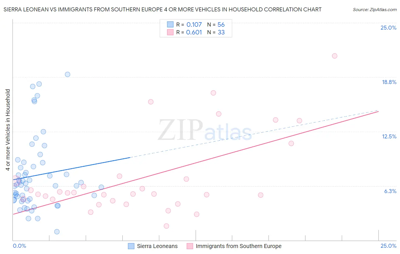 Sierra Leonean vs Immigrants from Southern Europe 4 or more Vehicles in Household