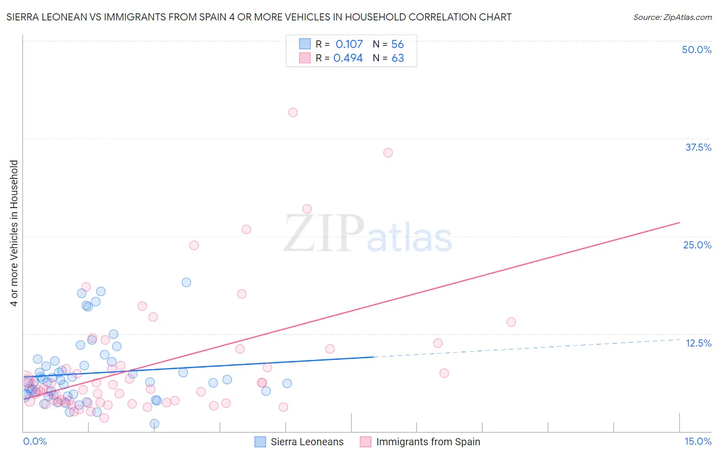 Sierra Leonean vs Immigrants from Spain 4 or more Vehicles in Household