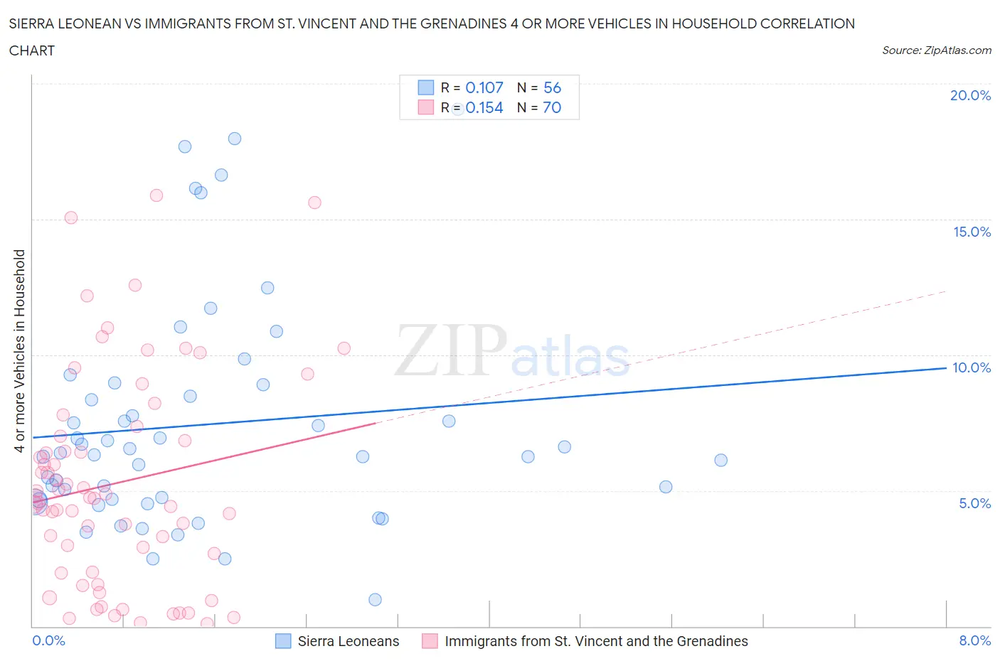 Sierra Leonean vs Immigrants from St. Vincent and the Grenadines 4 or more Vehicles in Household