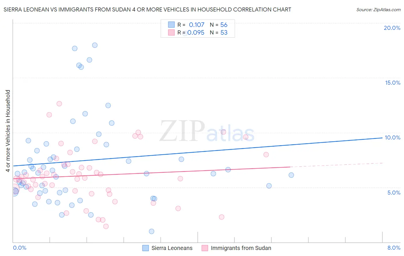 Sierra Leonean vs Immigrants from Sudan 4 or more Vehicles in Household