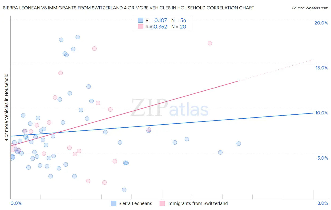 Sierra Leonean vs Immigrants from Switzerland 4 or more Vehicles in Household
